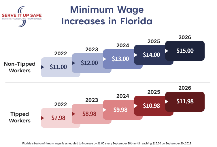 Florida’s Minimum Wage Change Serve It Up Safe